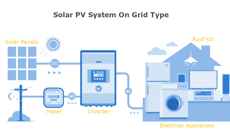 Tutorials to Learn How Solar PV Works